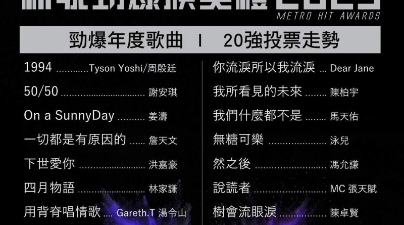 《新城勁爆頒獎禮2025》「勁爆年度歌曲」20強投選走勢  謝安琪強勢入圍 姜濤、林家謙、李幸倪、陳卓賢穩佔一席  MC張天賦雙作顯優勢